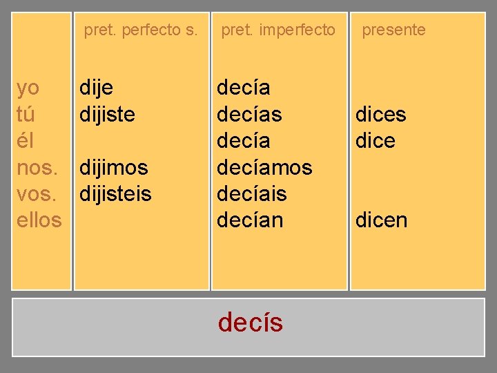 yo tú él nos. vos. ellos pret. perfecto s. pret. imperfecto dije dijiste dijo