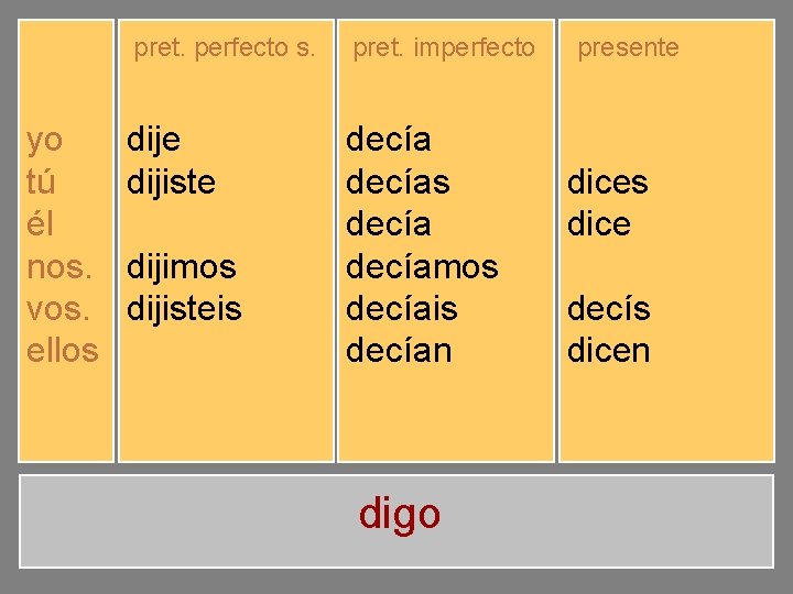 yo tú él nos. vos. ellos pret. perfecto s. pret. imperfecto dije dijiste dijo