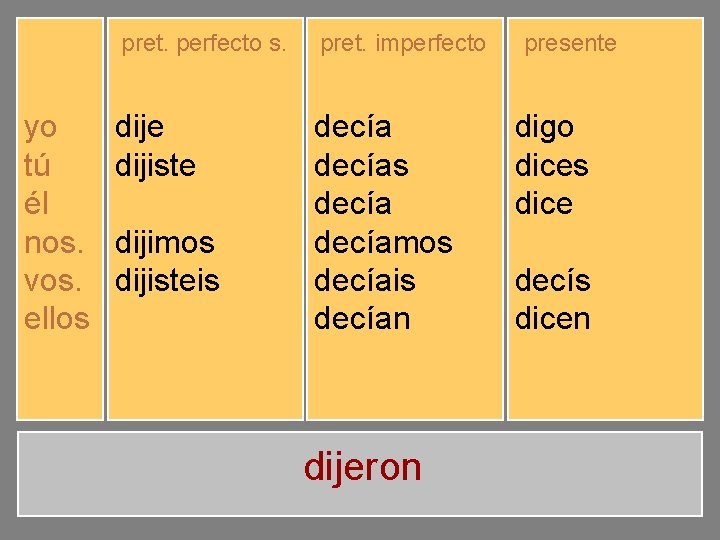 yo tú él nos. vos. ellos pret. perfecto s. pret. imperfecto dije dijiste dijo