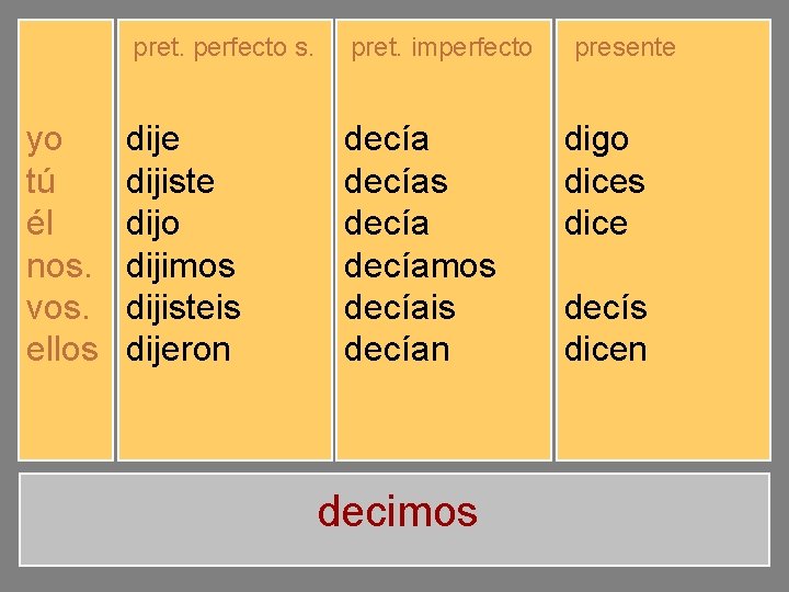 yo tú él nos. vos. ellos pret. perfecto s. pret. imperfecto dije dijiste dijo