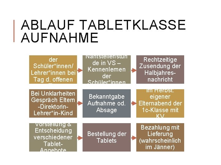 ABLAUF TABLETKLASSE AUFNAHME Kennenlernen der Schüler*innen/ Lehrer*innen bei Tag d. offenen Tür Bei Unklarheiten