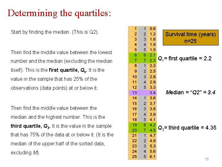 Determining the quartiles: Start by finding the median. (This is Q 2). Survival time Determining the quartiles: Start by finding the median. (This is Q 2). Survival time
