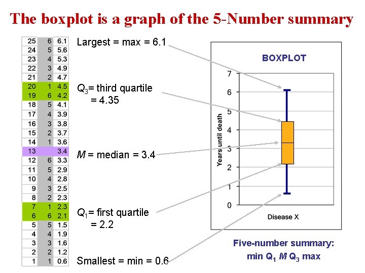 The boxplot is a graph of the 5 -Number summary Largest = max = The boxplot is a graph of the 5 -Number summary Largest = max =
