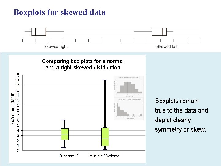 Boxplots for skewed data Comparing box plots for a normal and a right-skewed distribution Boxplots for skewed data Comparing box plots for a normal and a right-skewed distribution