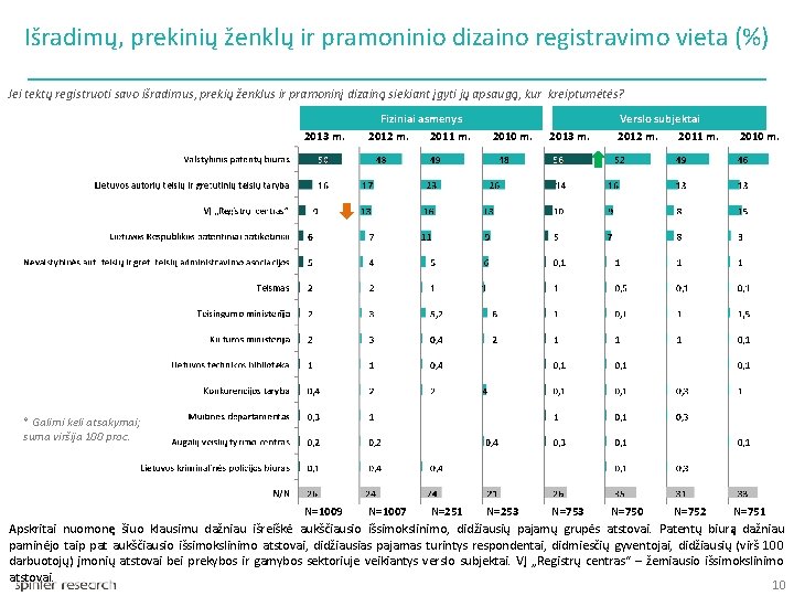 Išradimų, prekinių ženklų ir pramoninio dizaino registravimo vieta (%) Jei tektų registruoti savo išradimus,