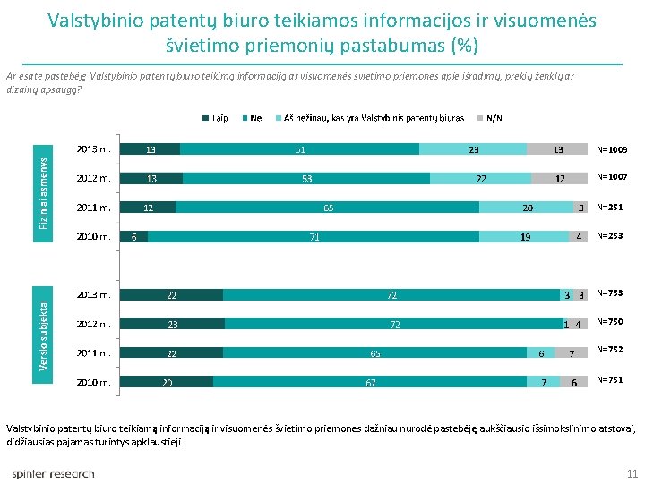 Valstybinio patentų biuro teikiamos informacijos ir visuomenės švietimo priemonių pastabumas (%) Ar esate pastebėję