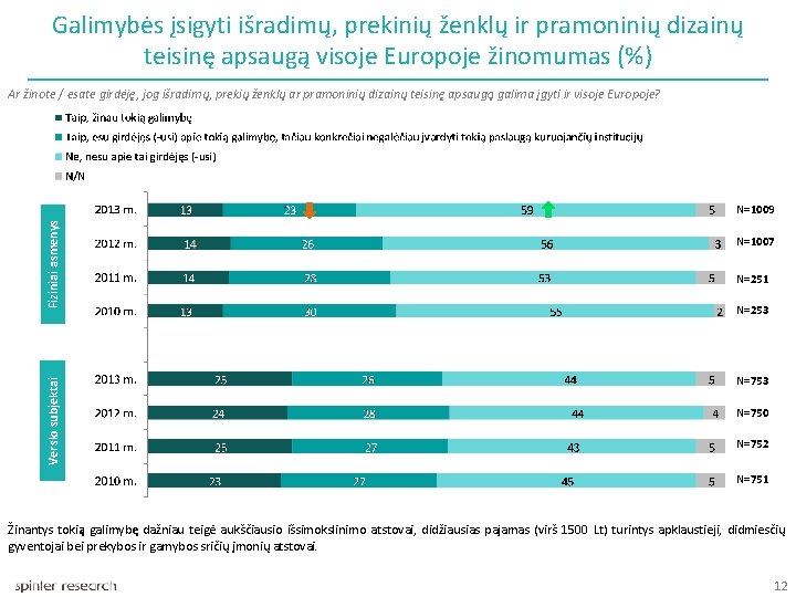 Galimybės įsigyti išradimų, prekinių ženklų ir pramoninių dizainų teisinę apsaugą visoje Europoje žinomumas (%)