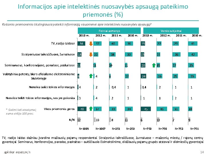 Informacijos apie intelektinės nuosavybės apsaugą pateikimo priemonės (%) Kokiomis priemonėmis tikslingiausia pateikti informaciją visuomenei