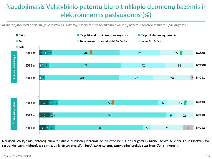 Naudojimasis Valstybinio patentų biuro tinklapio duomenų bazėmis ir elektroninėmis paslaugomis (%) Ar naudojatės VPB