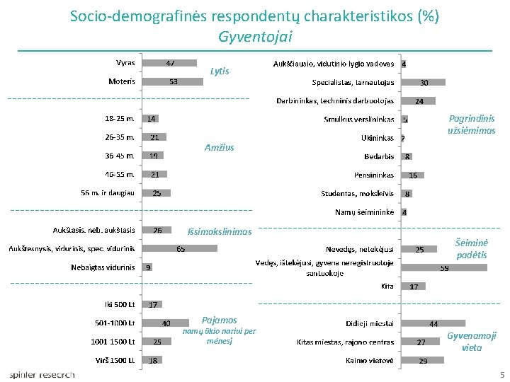 Socio-demografinės respondentų charakteristikos (%) Gyventojai Lytis Pagrindinis užsiėmimas Amžius Išsimokslinimas Šeiminė padėtis Pajamos namų