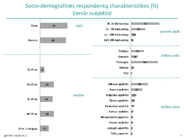 Socio-demografinės respondentų charakteristikos (%) Verslo subjektai Lytis Įmonės dydis Veiklos sritis Amžius Veiklos vieta