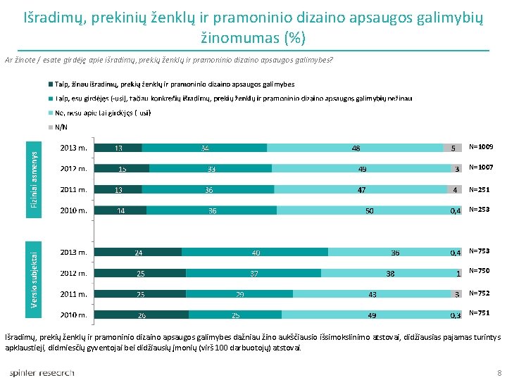 Išradimų, prekinių ženklų ir pramoninio dizaino apsaugos galimybių žinomumas (%) Ar žinote / esate