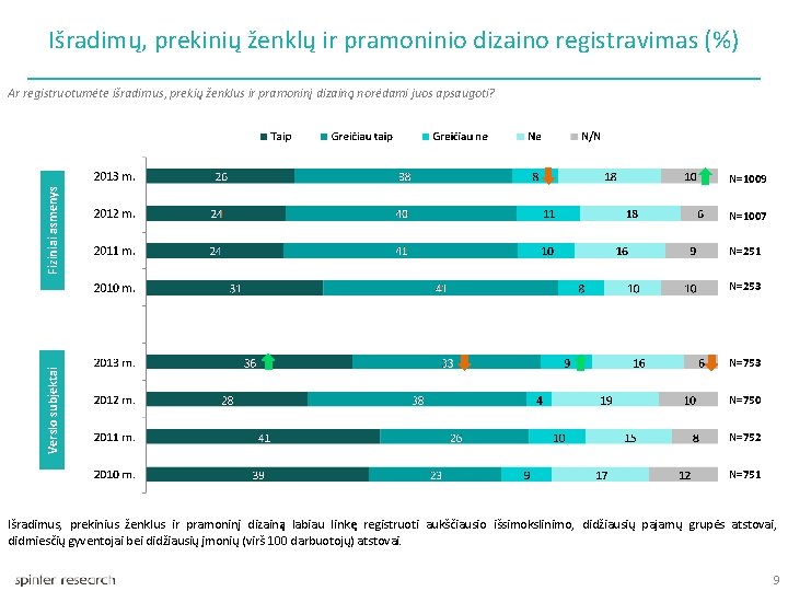 Išradimų, prekinių ženklų ir pramoninio dizaino registravimas (%) Ar registruotumėte išradimus, prekių ženklus ir