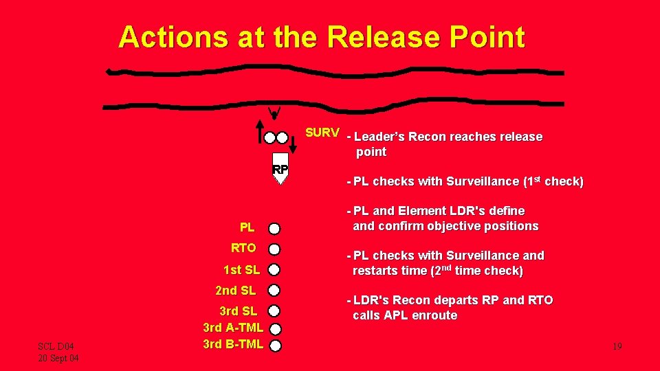 Actions at the Release Point SURV - Leader’s Recon reaches release point RP PL