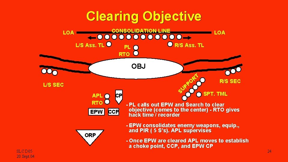 Clearing Objective CONSOLIDATION LINE LOA L/S Ass. TL LOA R/S Ass. TL PL RTO