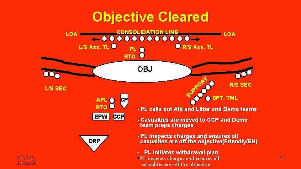 Objective Cleared CONSOLIDATION LINE LOA L/S Ass. TL LOA R/S Ass. TL PL RTO