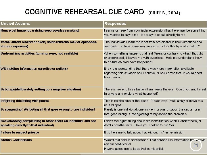 COGNITIVE REHEARSAL CUE CARD (GRIFFIN, 2004) Uncivil Actions Responses Nonverbal innuendo (raising eyebrows/face making)