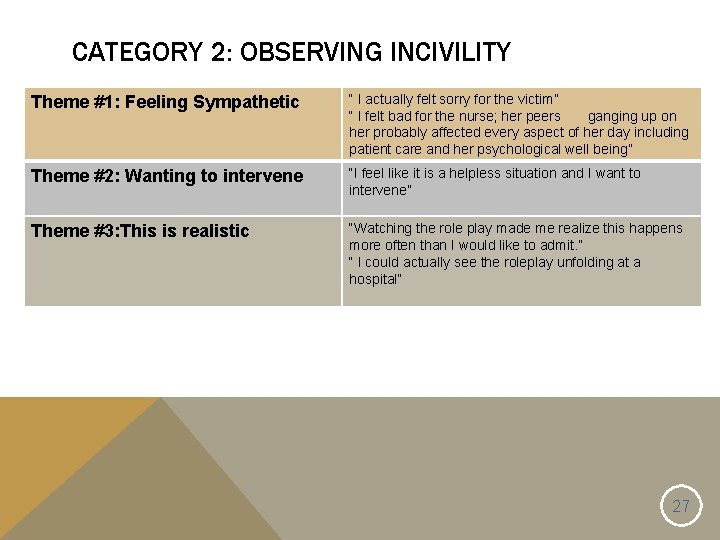 CATEGORY 2: OBSERVING INCIVILITY Theme #1: Feeling Sympathetic “ I actually felt sorry for