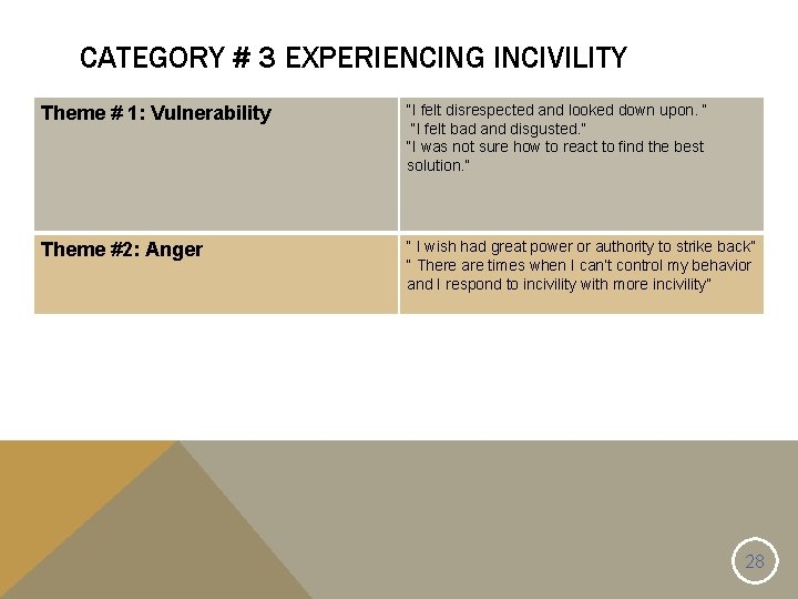 CATEGORY # 3 EXPERIENCING INCIVILITY Theme # 1: Vulnerability “I felt disrespected and looked
