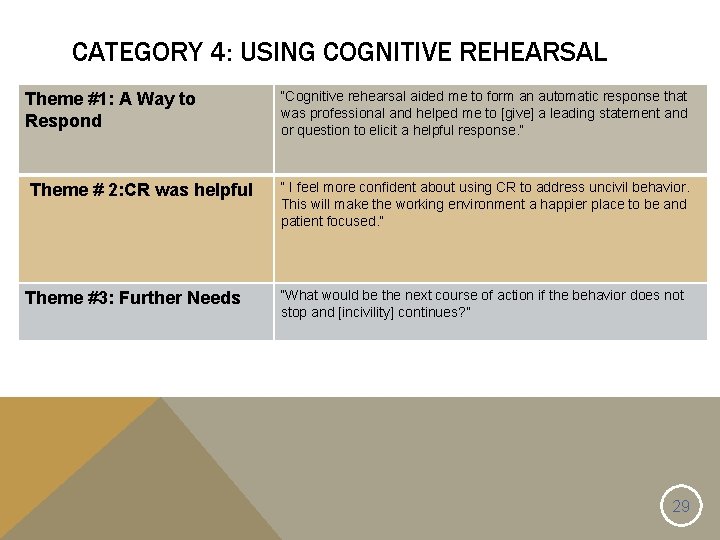 CATEGORY 4: USING COGNITIVE REHEARSAL Theme #1: A Way to Respond Theme # 2: