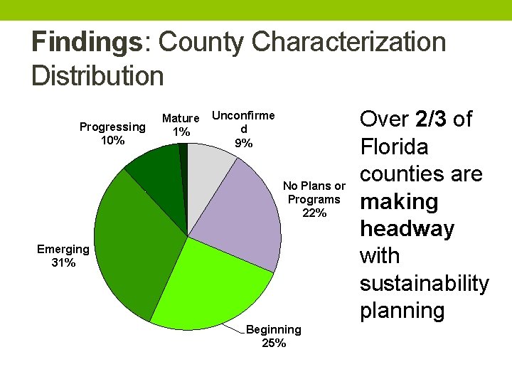 Findings: County Characterization Distribution Progressing 10% Mature 1% Unconfirme d 9% No Plans or