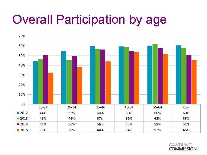 Overall Participation by age 