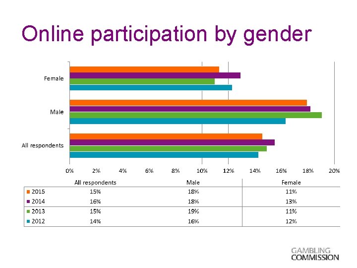 Online participation by gender 