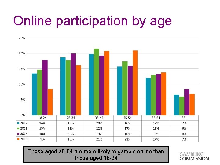 Online participation by age Those aged 35 -54 are more likely to gamble online