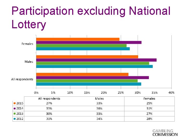 Participation excluding National Lottery 