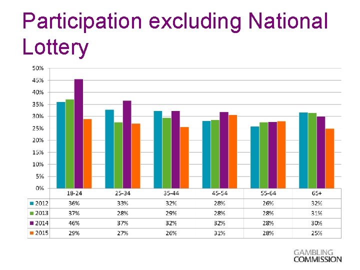 Participation excluding National Lottery 