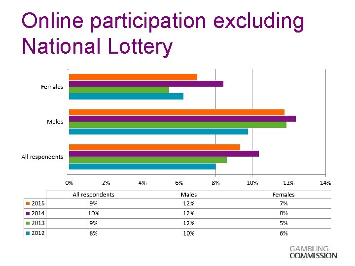 Online participation excluding National Lottery 