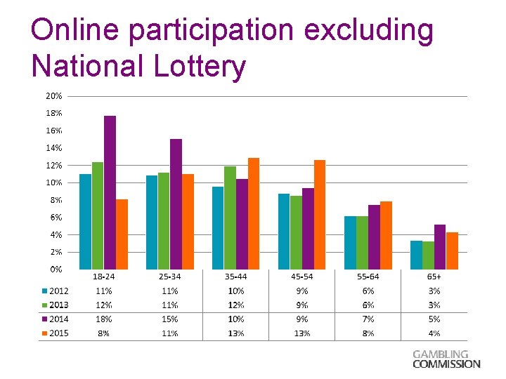 Online participation excluding National Lottery 