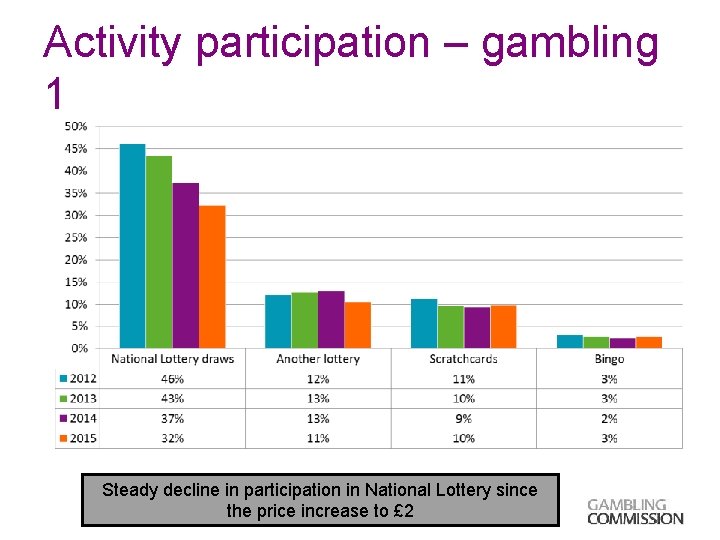 Activity participation – gambling 1 Steady decline in participation in National Lottery since the