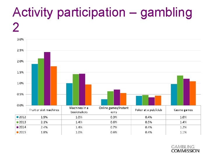 Activity participation – gambling 2 
