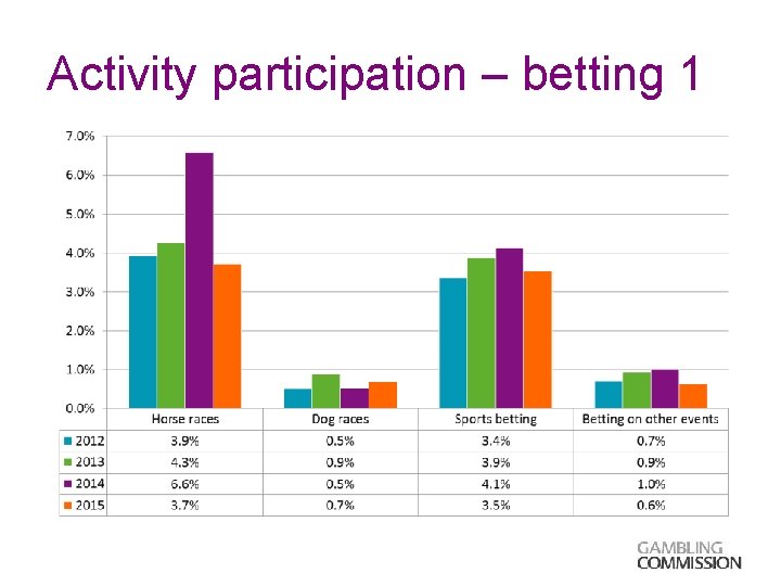 Activity participation – betting 1 