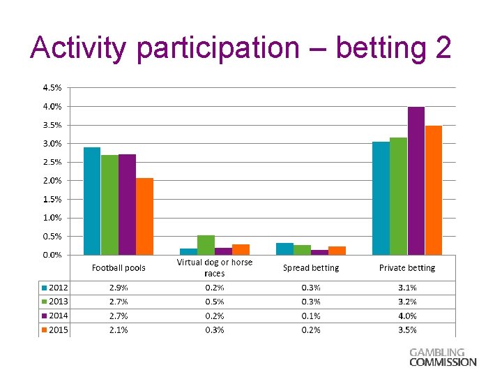 Activity participation – betting 2 