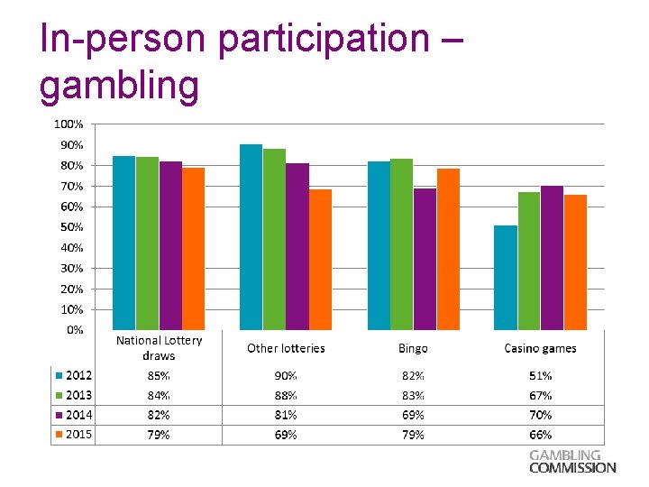 In-person participation – gambling 