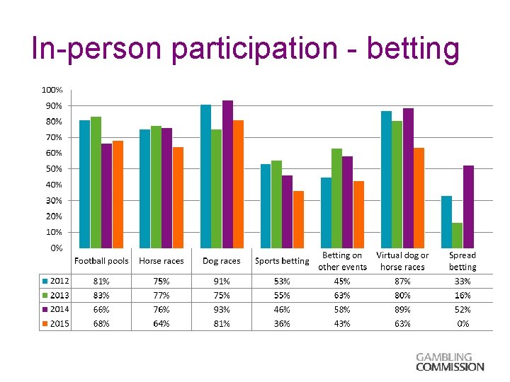 In-person participation - betting 