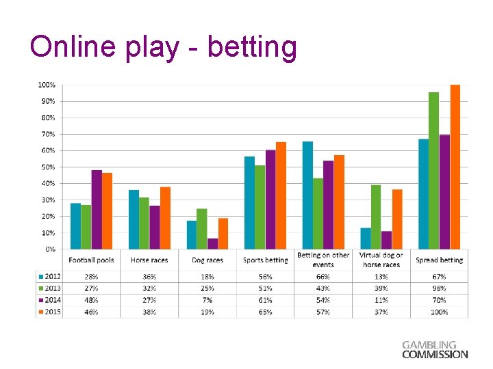 Online play - betting 