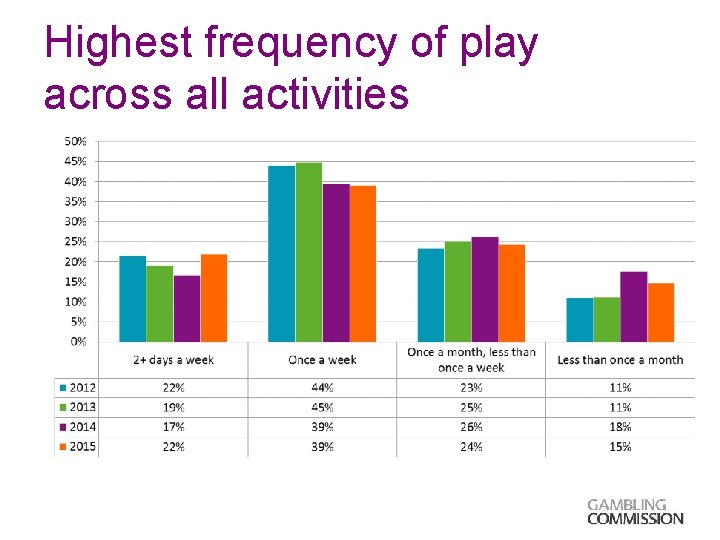 Highest frequency of play across all activities 