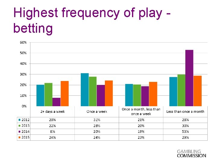 Highest frequency of play betting 