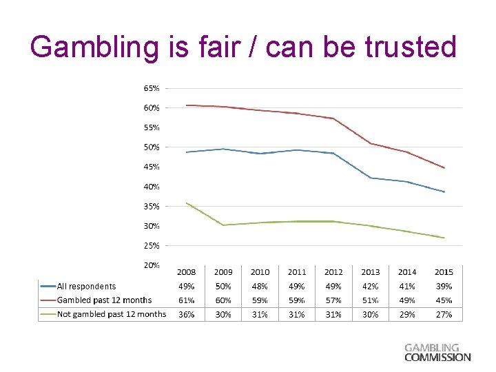 Gambling is fair / can be trusted 