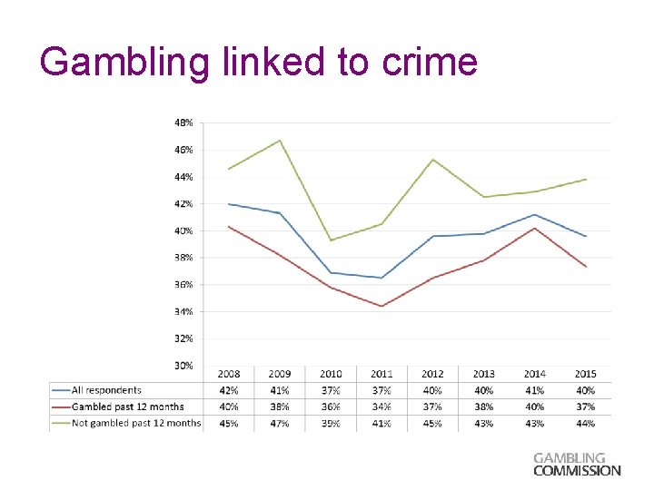 Gambling linked to crime 