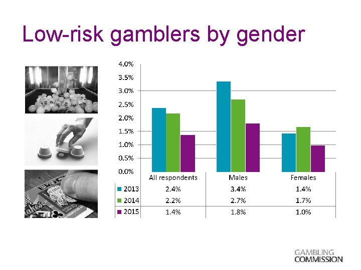 Low-risk gamblers by gender 