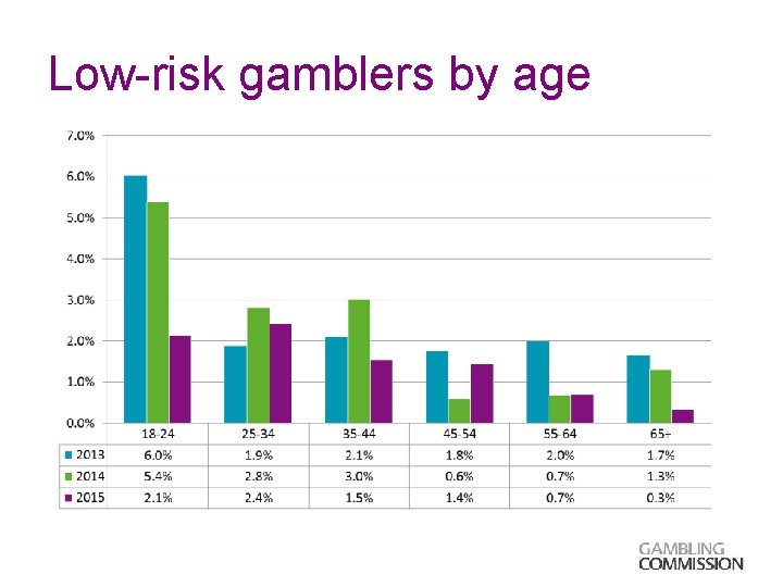 Low-risk gamblers by age 