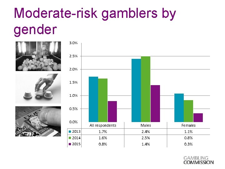 Moderate-risk gamblers by gender 