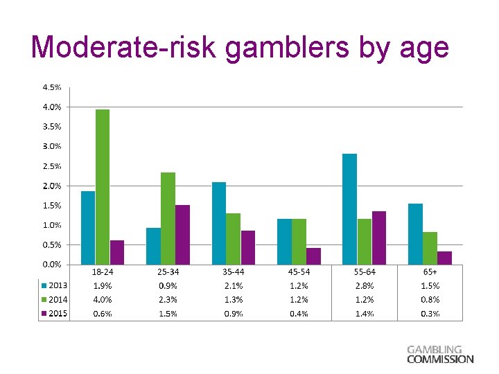 Moderate-risk gamblers by age 