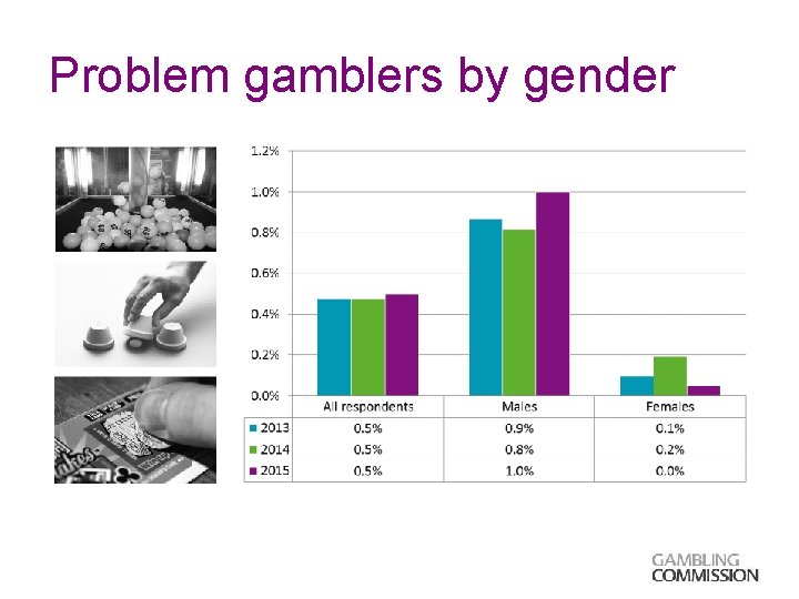 Problem gamblers by gender 