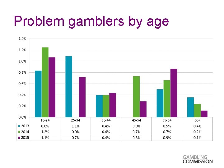 Problem gamblers by age 