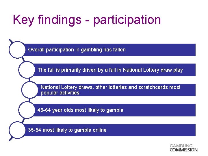 Key findings - participation Overall participation in gambling has fallen The fall is primarily